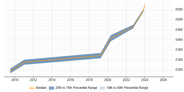 Contractor daily rate distribution trend for jobs in the West Midlands citing Trend Micro