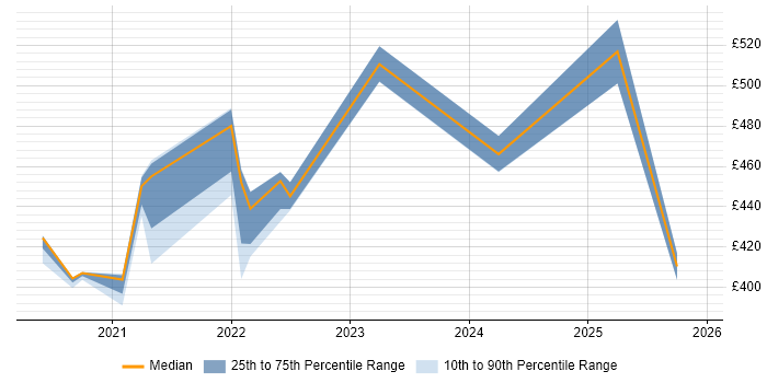 Contractor daily rate distribution trend for jobs in the West Midlands citing Tricentis Tosca