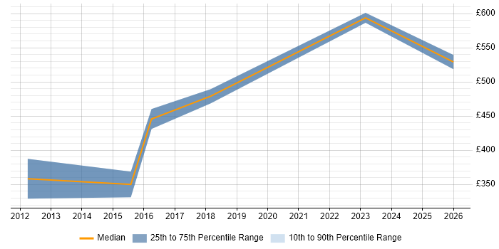 Contractor daily rate distribution trend for jobs in the West Midlands citing Tripwire