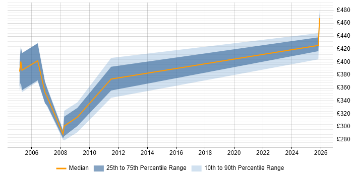 Contractor daily rate distribution trend for jobs in the West Midlands citing Tuxedo
