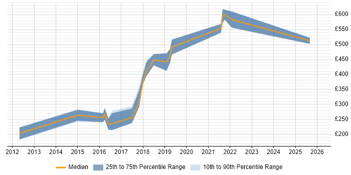 Contractor daily rate distribution trend for jobs in the West Midlands citing Typography