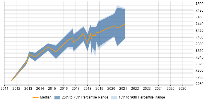 Contractor daily rate distribution trend for UI/UX Developer job vacancies in the West Midlands