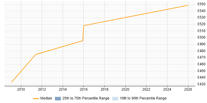Contractor daily rate distribution trend for UML Architect job vacancies in the West Midlands