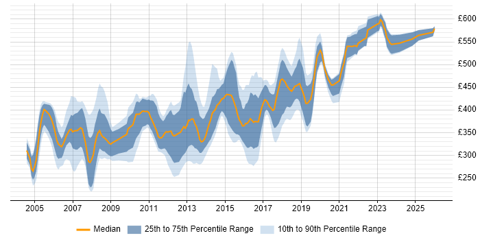 Contractor daily rate distribution trend for jobs in the West Midlands citing UML
