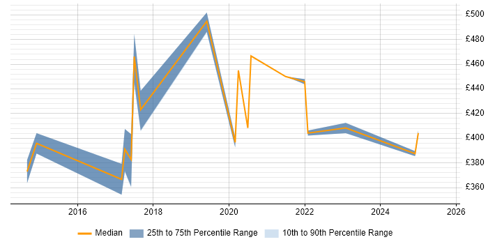 Contractor daily rate distribution trend for Unified Communications Engineer job vacancies in the West Midlands