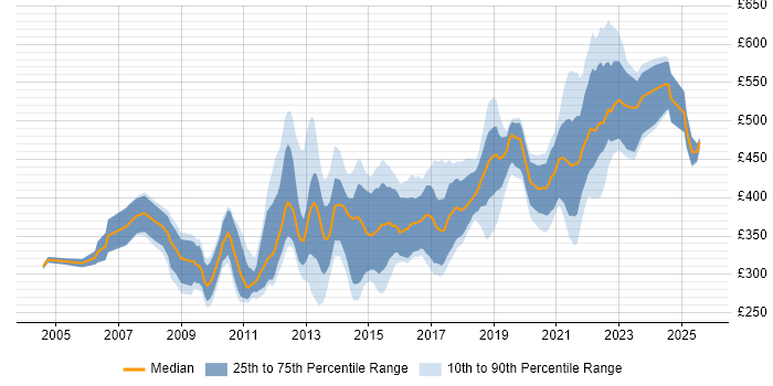 Contractor daily rate distribution trend for jobs in the West Midlands citing Unit Testing
