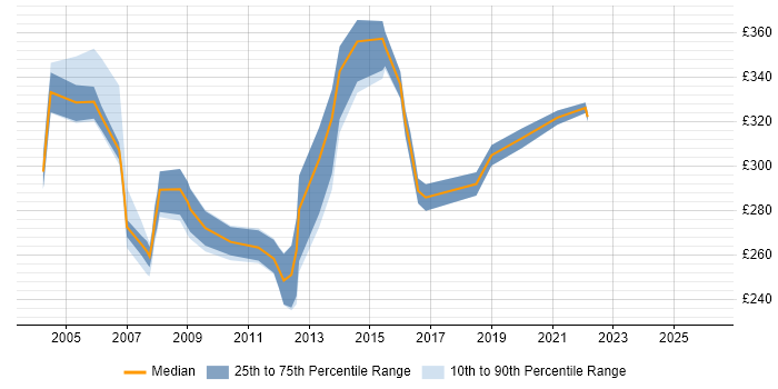 Contractor daily rate distribution trend for Unix Analyst job vacancies in the West Midlands