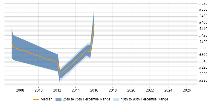 Contractor daily rate distribution trend for Unix Architect job vacancies in the West Midlands