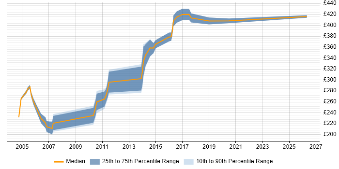 Contractor daily rate distribution trend for Unix Developer job vacancies in the West Midlands