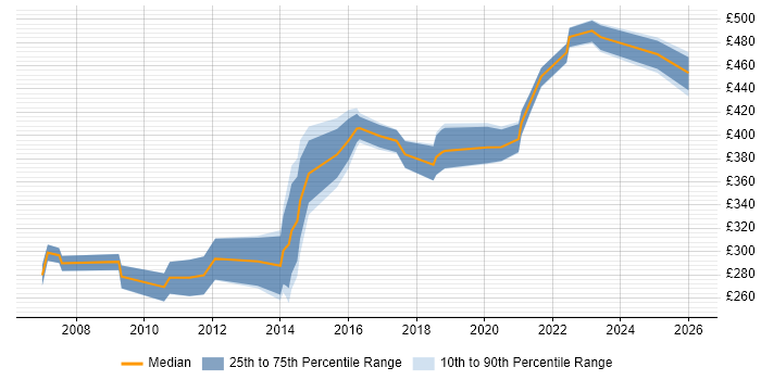 Contractor daily rate distribution trend for Unix Engineer job vacancies in the West Midlands