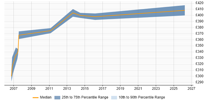 Contractor daily rate distribution trend for Unix Specialist job vacancies in the West Midlands
