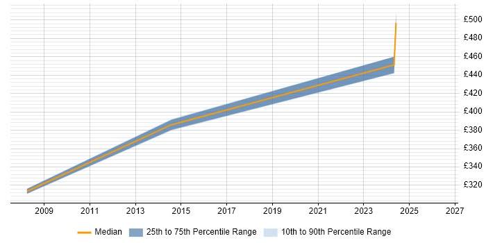 Contractor daily rate distribution trend for Unix Team Leader job vacancies in the West Midlands