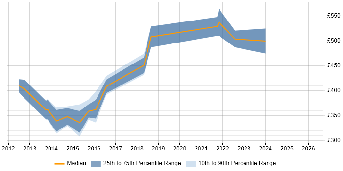 Contractor daily rate distribution trend for User Experience Consultant job vacancies in the West Midlands