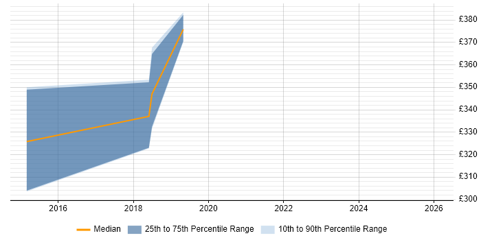 Contractor daily rate distribution trend for User Experience Manager job vacancies in the West Midlands