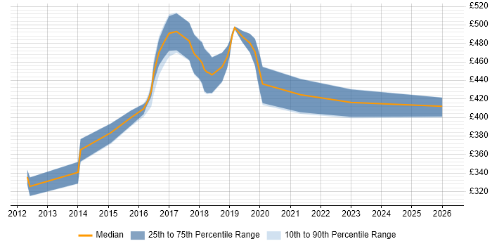 Contractor daily rate distribution trend for User Experience Researcher job vacancies in the West Midlands