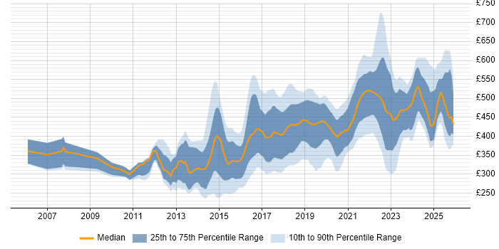 Contractor daily rate distribution trend for jobs in the West Midlands citing User Experience