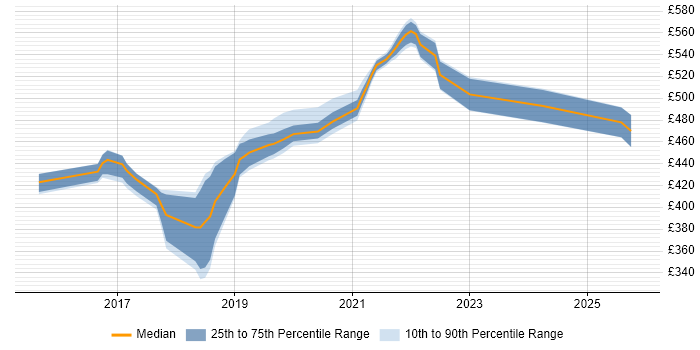 Contractor daily rate distribution trend for jobs in the West Midlands citing User Journey Map