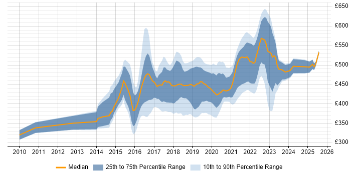 Contractor daily rate distribution trend for jobs in the West Midlands citing User Research Contractor daily rate distribution trend for jobs in the West Midlands citing User Research