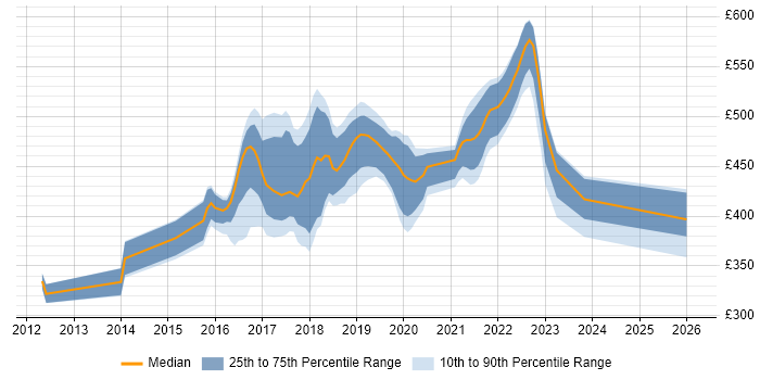 Contractor daily rate distribution trend for User Researcher job vacancies in the West Midlands