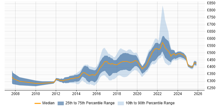 Contractor daily rate distribution trend for jobs in the West Midlands citing UX Design
