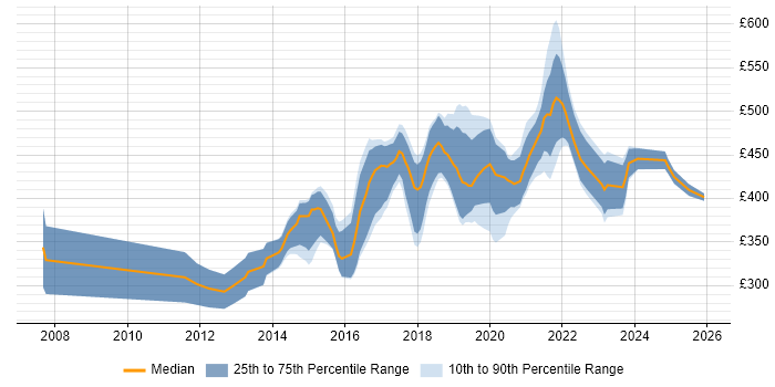 Contractor daily rate distribution trend for UX Designer job vacancies in the West Midlands
