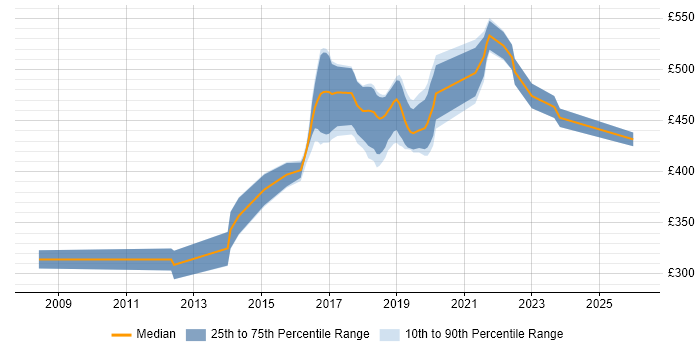 Contractor daily rate distribution trend for jobs in the West Midlands citing UX Research