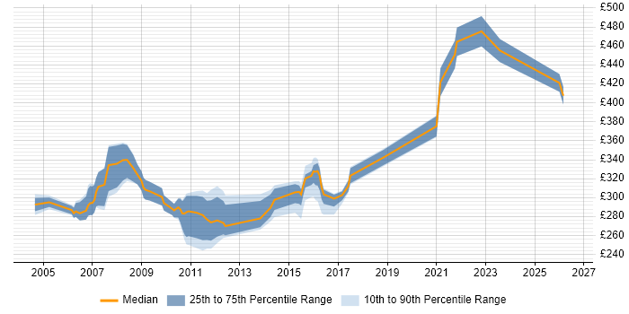 Contractor daily rate distribution trend for jobs in the West Midlands citing V-Model