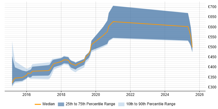 Contractor daily rate distribution trend for jobs in the West Midlands citing Vagrant