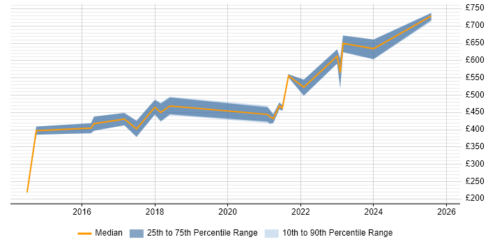 Contractor daily rate distribution trend for jobs in the West Midlands citing Value Proposition