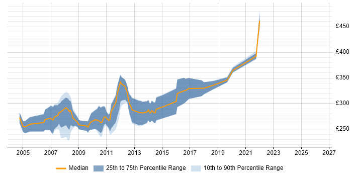 Contractor daily rate distribution trend for VB Developer job vacancies in the West Midlands