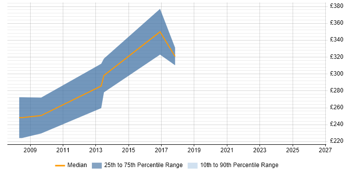 Contractor daily rate distribution trend for VB VBA Developer job vacancies in the West Midlands