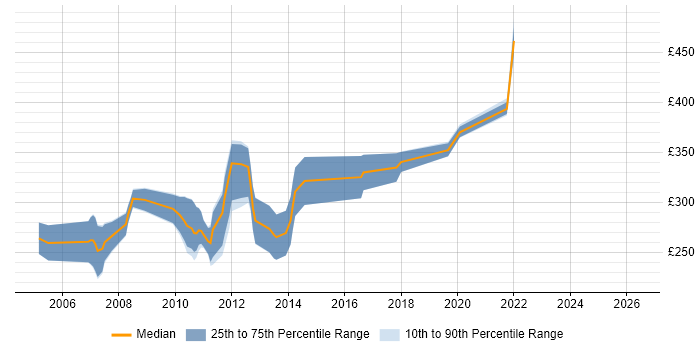 Contractor daily rate distribution trend for VB6 Developer job vacancies in the West Midlands