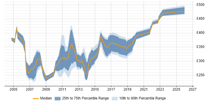 Contractor daily rate distribution trend for jobs in the West Midlands citing VB6