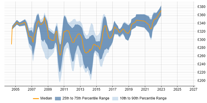 Contractor daily rate distribution trend for VB.NET Developer job vacancies in the West Midlands