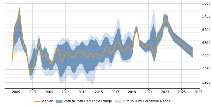 Contractor daily rate distribution trend for jobs in the West Midlands citing VB.NET