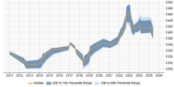 Contractor daily rate distribution trend for jobs in the West Midlands citing vCenter Server