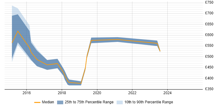Contractor daily rate distribution trend for jobs in the West Midlands citing vCloud