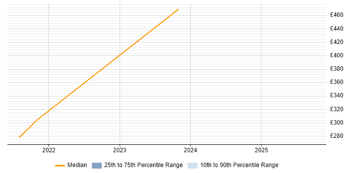 Contractor daily rate distribution trend for jobs in the West Midlands citing VDSL
