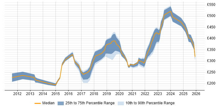Contractor daily rate distribution trend for jobs in the West Midlands citing Veeam