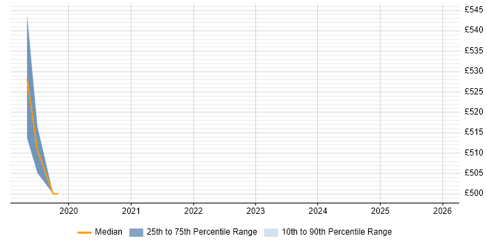 Contractor daily rate distribution trend for jobs in the West Midlands citing Veracode