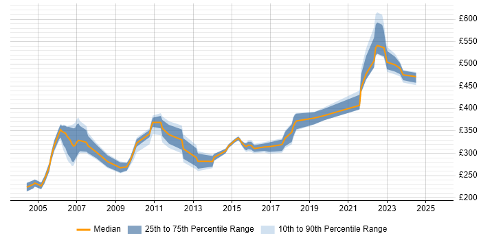 Contractor daily rate distribution trend for jobs in the West Midlands citing Veritas