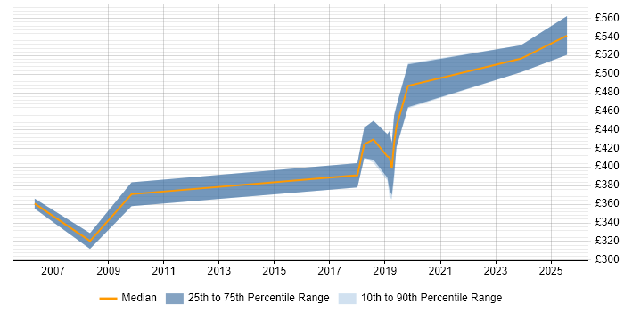 Contractor daily rate distribution trend for jobs in the West Midlands citing VHDL Contractor daily rate distribution trend for jobs in the West Midlands citing VHDL