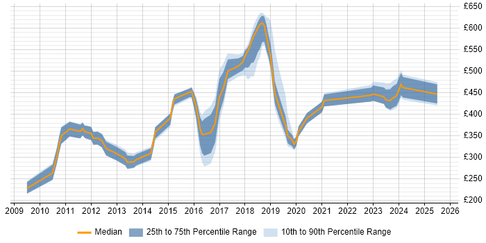 Contractor daily rate distribution trend for jobs in the West Midlands citing Virtual Environments Contractor daily rate distribution trend for jobs in the West Midlands citing Virtual Environments