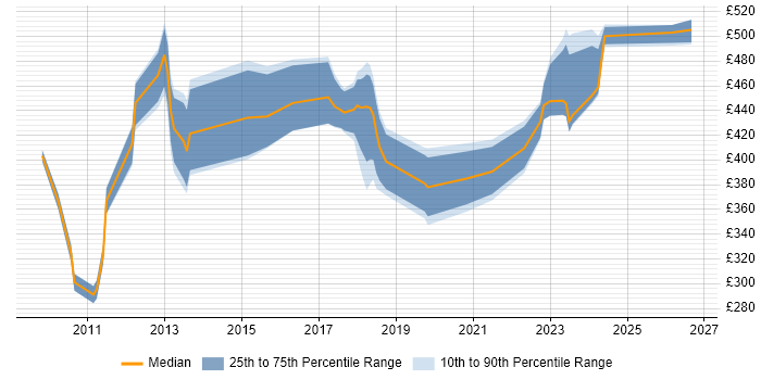 Contractor daily rate distribution trend for jobs in the West Midlands citing Virtual Infrastructure