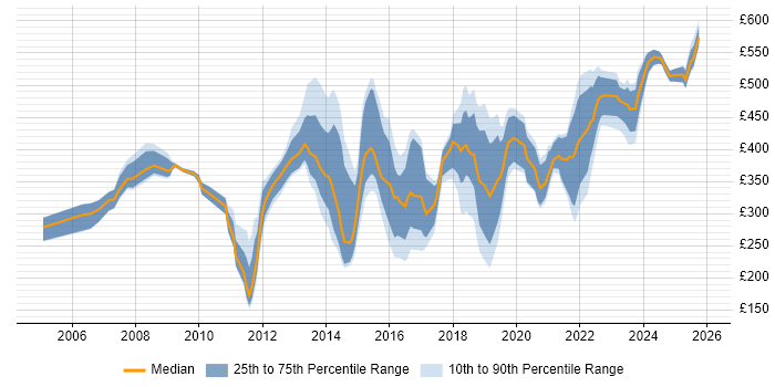 Contractor daily rate distribution trend for jobs in the West Midlands citing Virtual Team