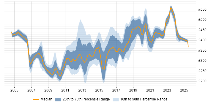 Contractor daily rate distribution trend for jobs in the West Midlands citing Visual Studio Contractor daily rate distribution trend for jobs in the West Midlands citing Visual Studio