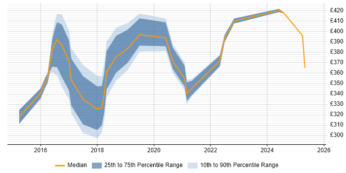 Contractor daily rate distribution trend for jobs in the West Midlands citing Viva Engage