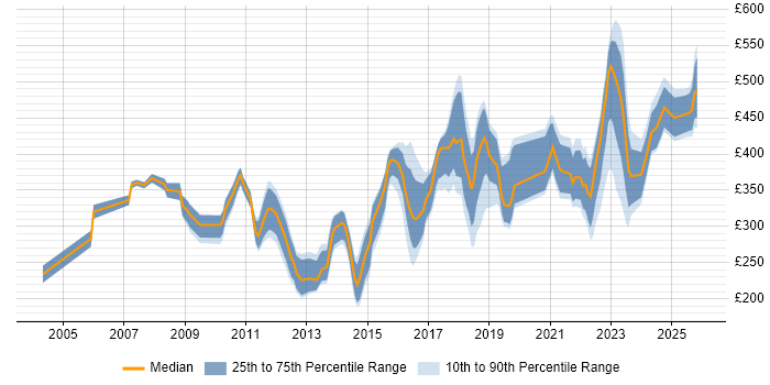 Contractor daily rate distribution trend for jobs in the West Midlands citing VLAN