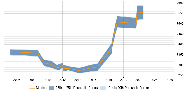 Contractor daily rate distribution trend for jobs in the West Midlands citing VME