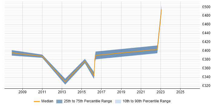 Contractor daily rate distribution trend for jobs in the West Midlands citing vMotion
